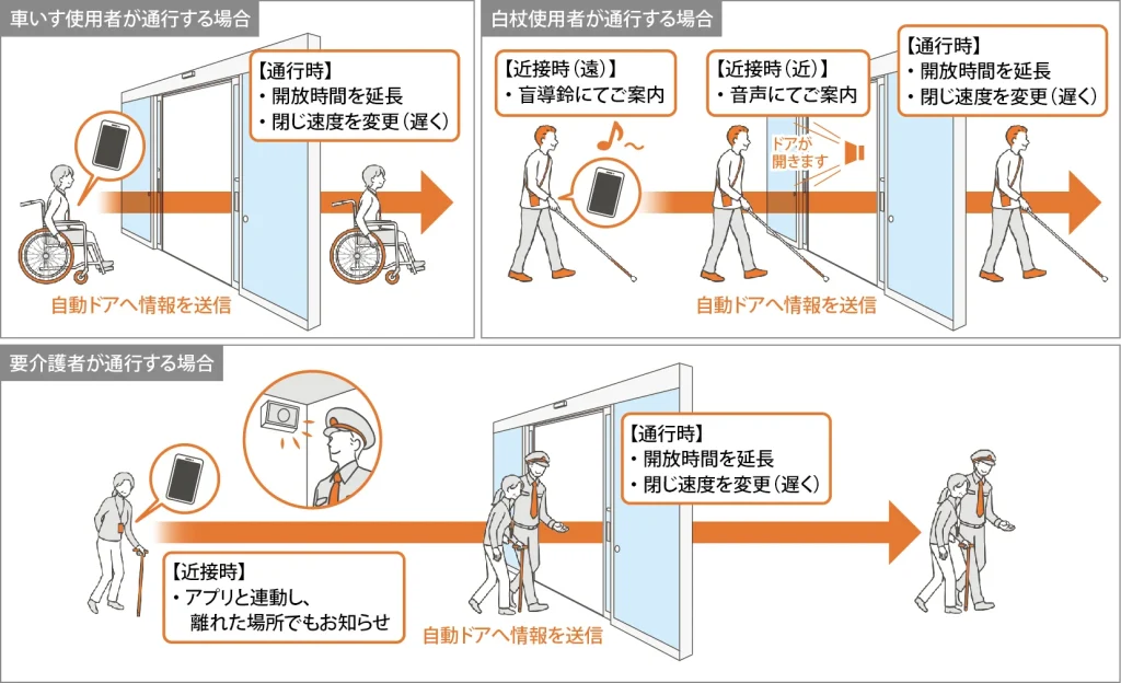 自動ドア「ミライロドア」具体的な使用シーン